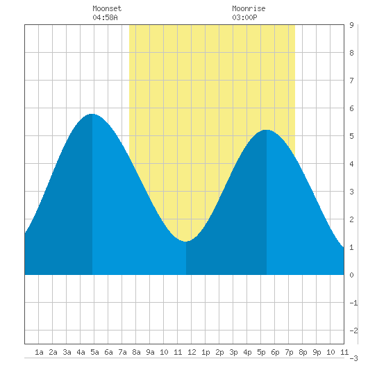 Fields Point tide chart for Sunday, March 13, 2022