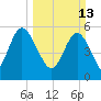 Fields Point tide chart for Sunday, March 13, 2022