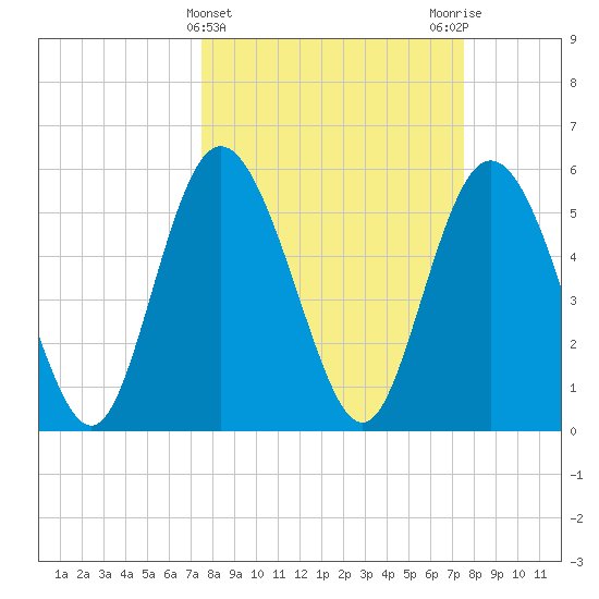 Fields Point tide chart for Wednesday, March 16, 2022