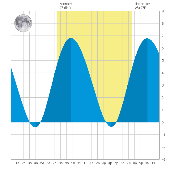 Fields Point tide chart for Friday, March 18, 2022