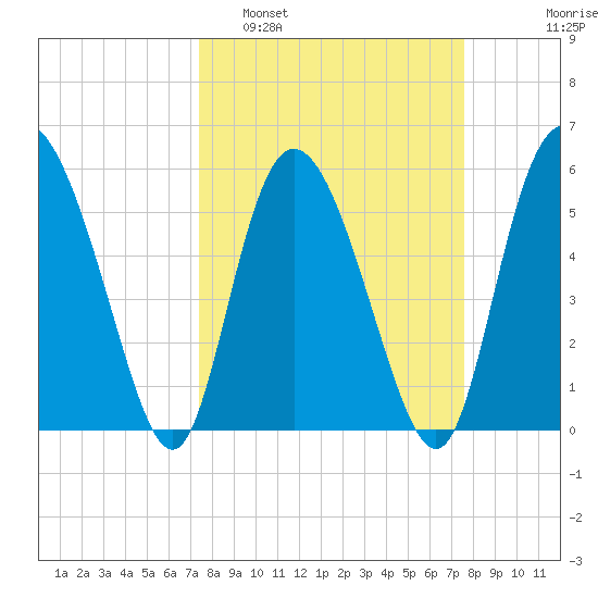 Fields Point tide chart for Monday, March 21, 2022
