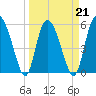 Fields Point tide chart for Monday, March 21, 2022