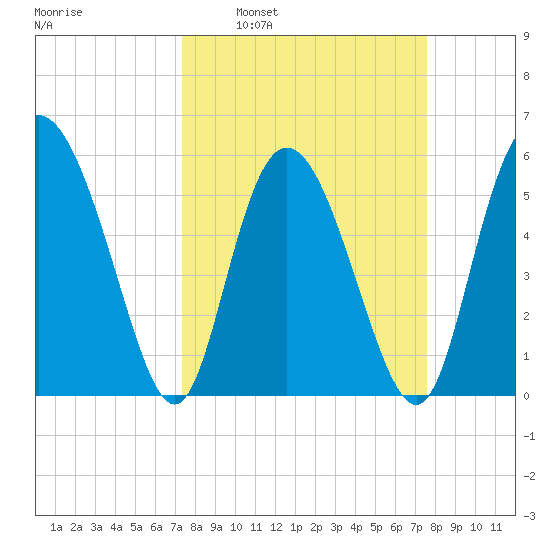Fields Point tide chart for Tuesday, March 22, 2022