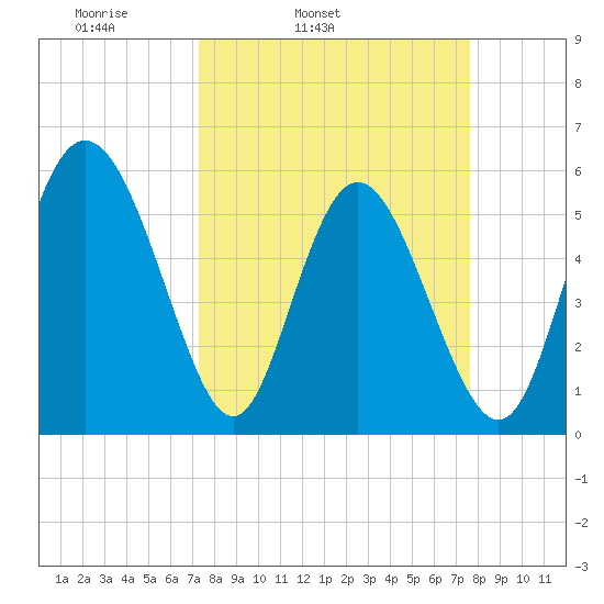 Fields Point tide chart for Thursday, March 24, 2022