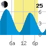Fields Point tide chart for Friday, March 25, 2022