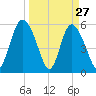 Fields Point tide chart for Sunday, March 27, 2022