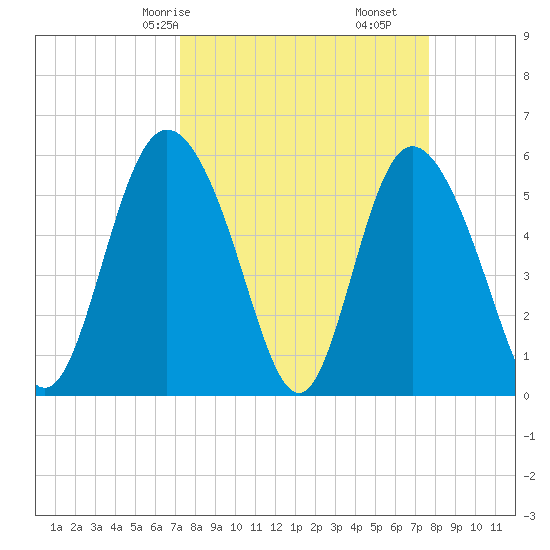 Fields Point tide chart for Monday, March 28, 2022