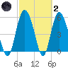 Fields Point tide chart for Wednesday, March 2, 2022