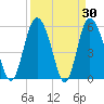 Fields Point tide chart for Wednesday, March 30, 2022