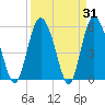 Fields Point tide chart for Thursday, March 31, 2022