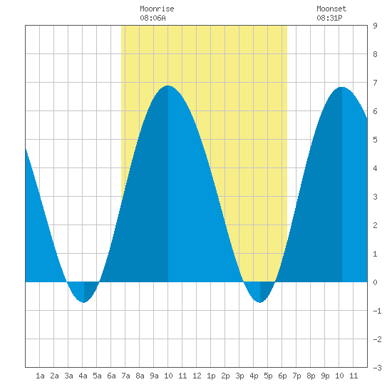 Fields Point tide chart for Friday, March 4, 2022