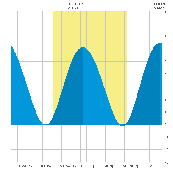 Fields Point tide chart for Sunday, March 6, 2022