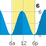 Fields Point tide chart for Sunday, March 6, 2022