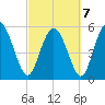 Fields Point tide chart for Monday, March 7, 2022