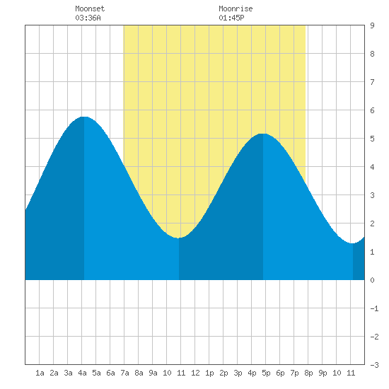 Fields Point tide chart for Sunday, April 10, 2022