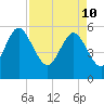 Fields Point tide chart for Sunday, April 10, 2022