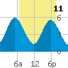 Fields Point tide chart for Monday, April 11, 2022