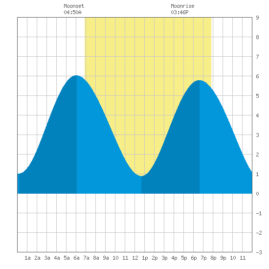 Fields Point tide chart for Tuesday, April 12, 2022