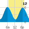 Fields Point tide chart for Tuesday, April 12, 2022