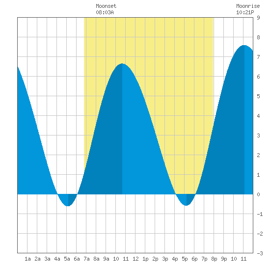 Fields Point tide chart for Monday, April 18, 2022