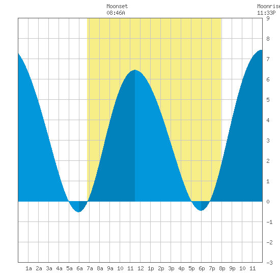 Fields Point tide chart for Tuesday, April 19, 2022