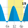 Fields Point tide chart for Tuesday, April 19, 2022
