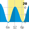 Fields Point tide chart for Wednesday, April 20, 2022