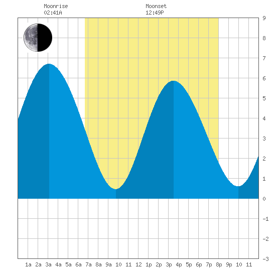 Fields Point tide chart for Saturday, April 23, 2022