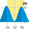 Fields Point tide chart for Monday, April 25, 2022