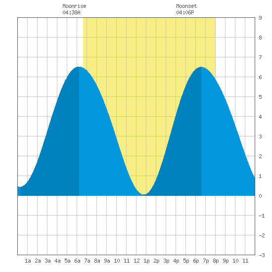Fields Point tide chart for Tuesday, April 26, 2022