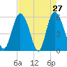 Fields Point tide chart for Wednesday, April 27, 2022