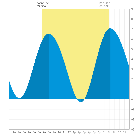 Fields Point tide chart for Thursday, April 28, 2022