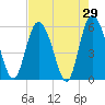 Fields Point tide chart for Friday, April 29, 2022