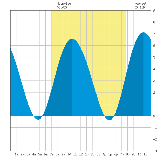 Fields Point tide chart for Saturday, April 2, 2022