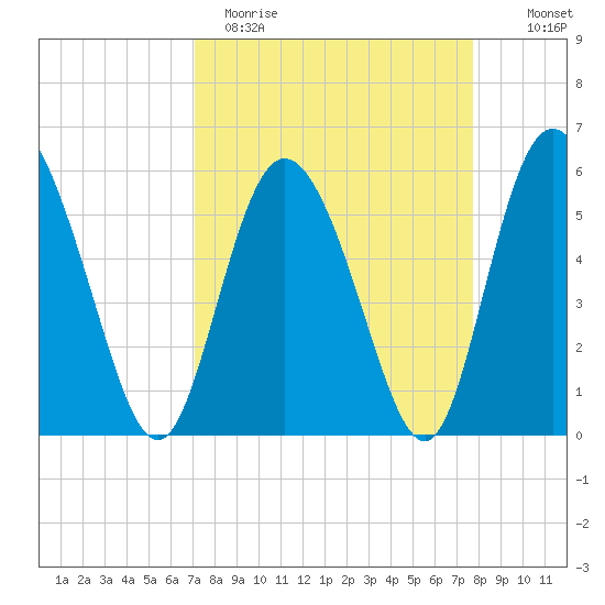 Fields Point tide chart for Sunday, April 3, 2022