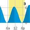Fields Point tide chart for Sunday, April 3, 2022