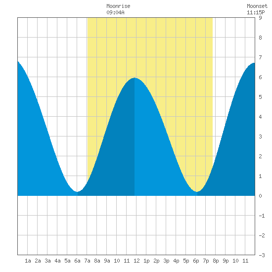 Fields Point tide chart for Monday, April 4, 2022