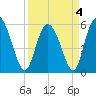 Fields Point tide chart for Monday, April 4, 2022