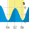 Fields Point tide chart for Tuesday, April 5, 2022