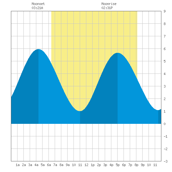 Fields Point tide chart for Tuesday, May 10, 2022
