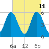 Fields Point tide chart for Wednesday, May 11, 2022