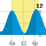 Fields Point tide chart for Thursday, May 12, 2022