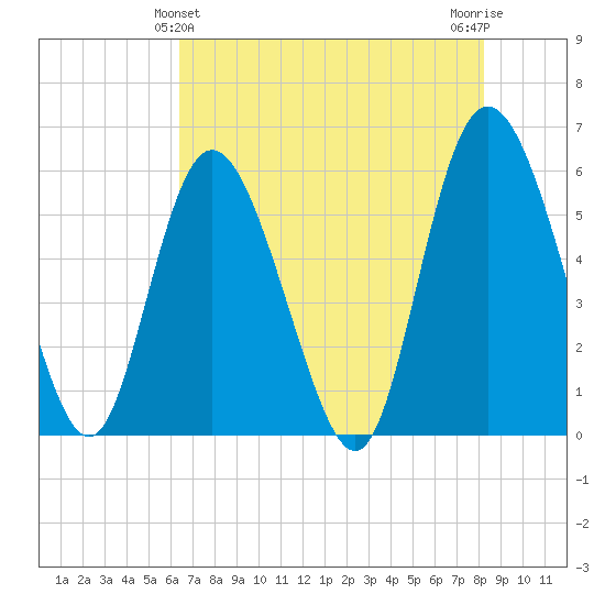 Fields Point tide chart for Saturday, May 14, 2022