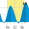 Fields Point tide chart for Sunday, May 15, 2022