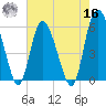 Fields Point tide chart for Monday, May 16, 2022