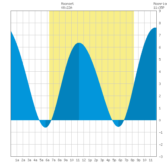 Fields Point tide chart for Wednesday, May 18, 2022