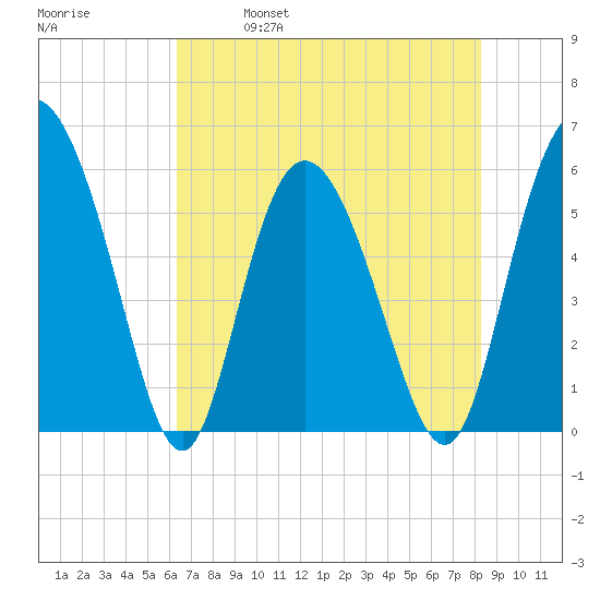 Fields Point tide chart for Thursday, May 19, 2022