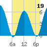 Fields Point tide chart for Thursday, May 19, 2022
