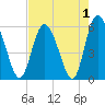 Fields Point tide chart for Sunday, May 1, 2022