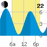 Fields Point tide chart for Sunday, May 22, 2022